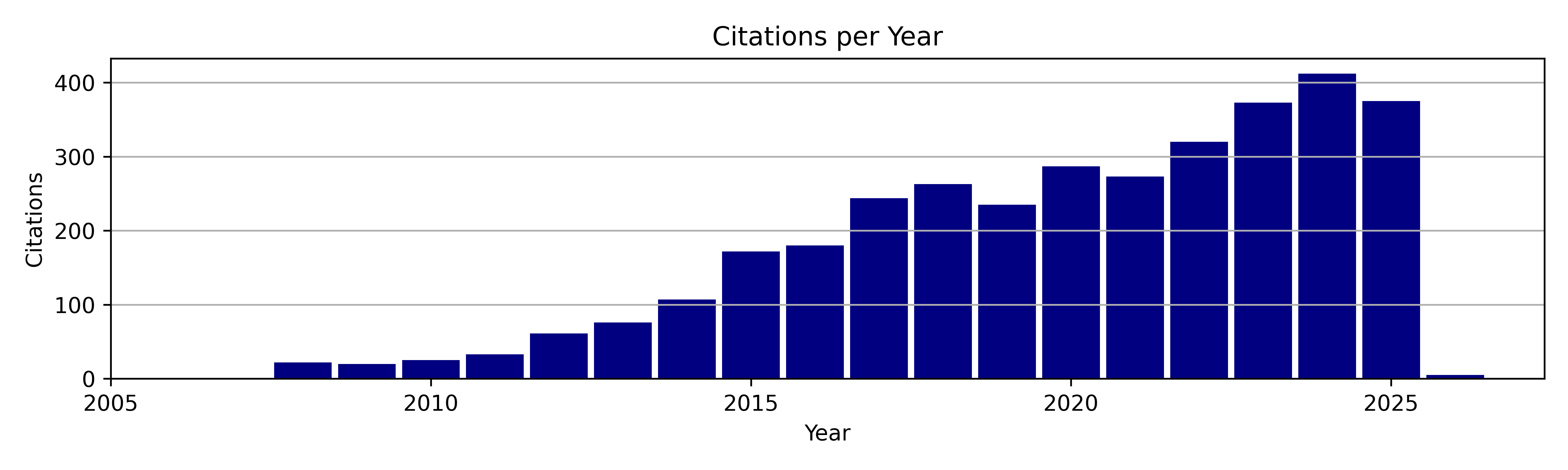 Citations per year